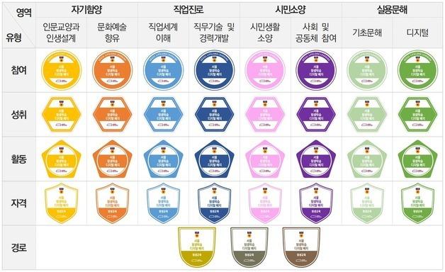 서울시, 광역 지자체 최초 '평생학습 디지털 배지' 도입