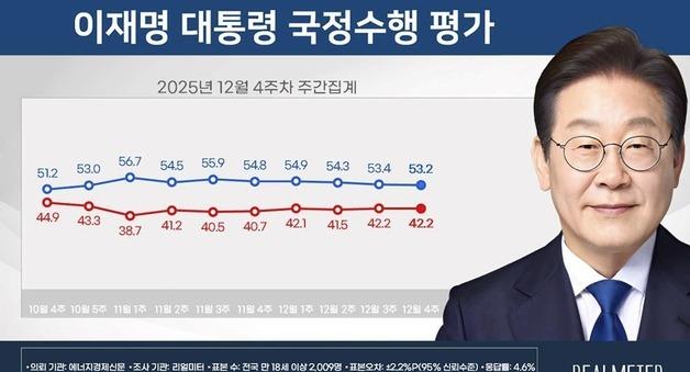 李 대통령 지지율 53.2% 3주 연속↓…민주 44.5% 국힘 35.7%
