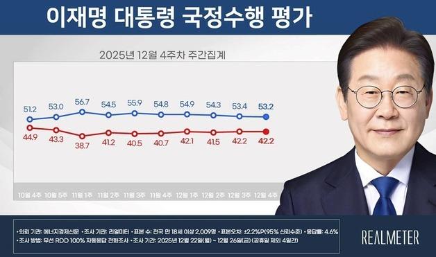 李 대통령 지지율 53.2% 3주 연속↓…민주 44.5% 국힘 35.7%
