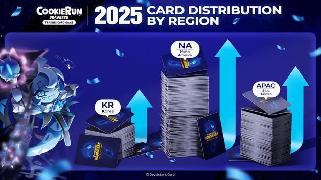 쿠키런 카드 게임, 올해 카드 유통 계약 5000만건 이상 체결
