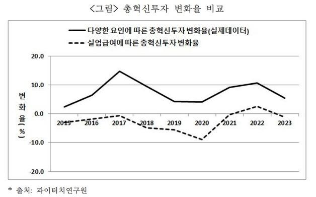 "실업급여 확대로 기업 혁신투자 6년간 1.3조 줄었다"
