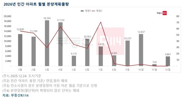내년 전국 민간 분양 18.7만 가구…수도권 11만 가구 
