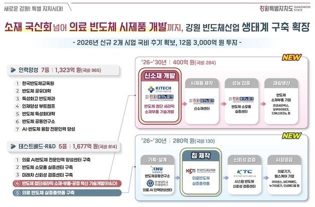 강원도, 반도체산업 육성 신규 국비 3000억 확보…생태계 확장 가속