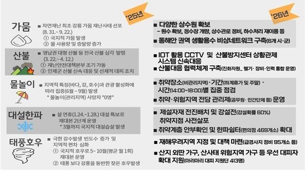 '재난 ZERO' 강원도, 2026년 안전관리계획 수립…206개 세부대책 마련