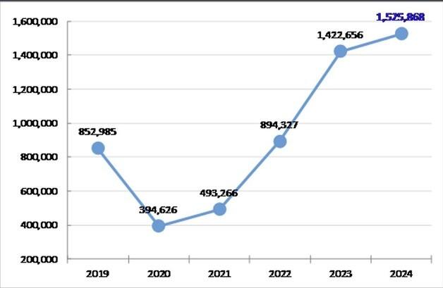 2024년 공연예술시장 1조5000억 돌파…공연장 대관·부대사업 수익 '쑥'