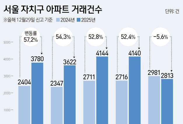 동작구 아파트 거래 57% 급증…고가 밀집 서초구는 감소