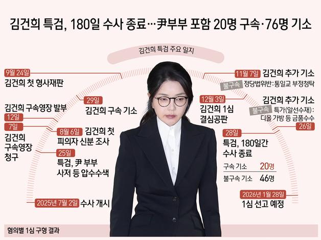 김건희 특검, 180일 수사 종료…尹부부 포함 20명 구속·76명 기소