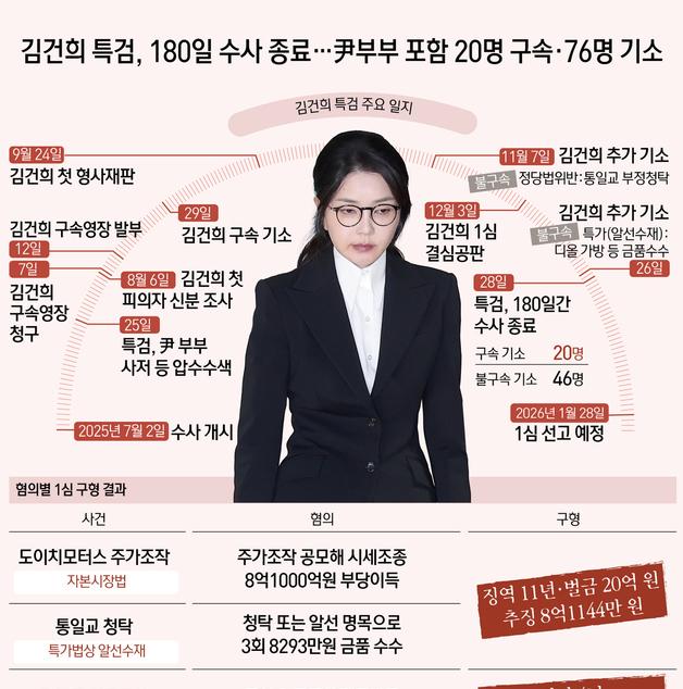 [오늘의 그래픽] 김건희 특검, 180일 수사 종료…尹부부 포함 20명 구속·76명 기소