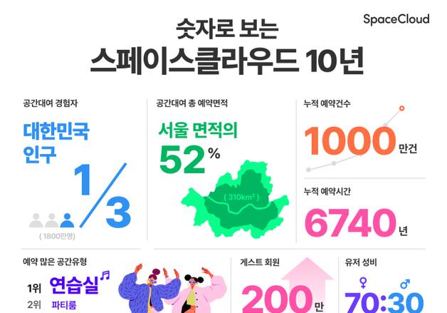 韓 3분의 1이 공간대여 경험, '숫자로 보는 스페이스클라우드 10년'