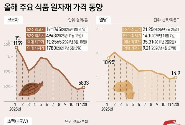 식품 원재료 안정화하고 있지만…업계 "가격 인하는 시기상조"