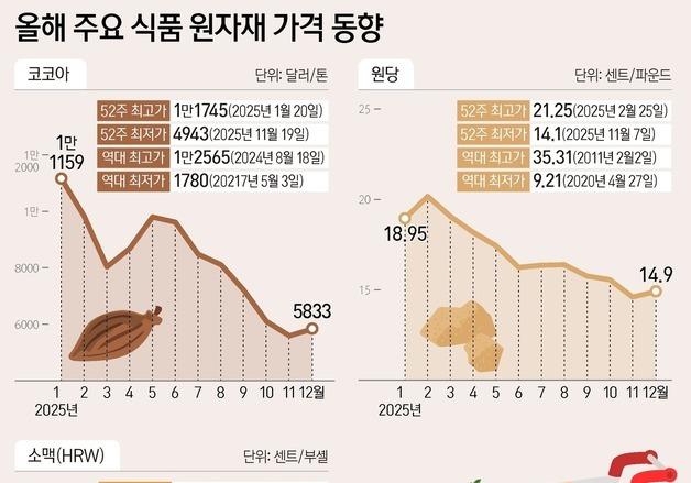 식품 원재료 안정화하고 있지만…업계 "가격 인하는 시기상조"