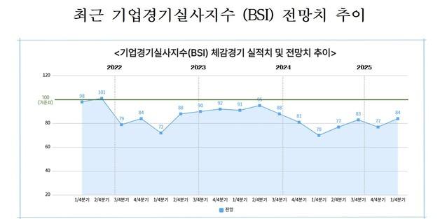충북 제조업체 내년 체감 경기 여전히 기준치 미달