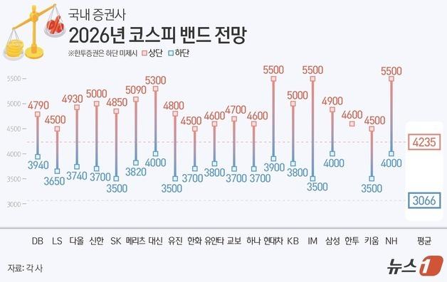세계 꼴찌에서 일등으로…코스피, 새해엔 5500 노린다[2026 증시전망]①