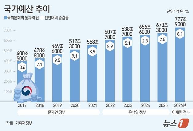 [그래픽] 국가예산 추이
