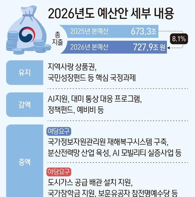 [그래픽] 2026년도 예산안 세부 내용