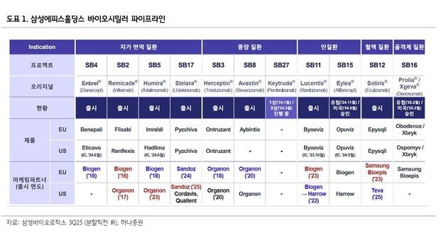 하나證 "삼성에피스홀딩스, 매우 저평가 상태…목표가 61만원"