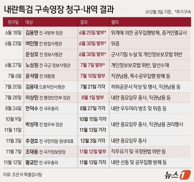 [그래픽] 내란특검 구속영장 청구·내역 결과