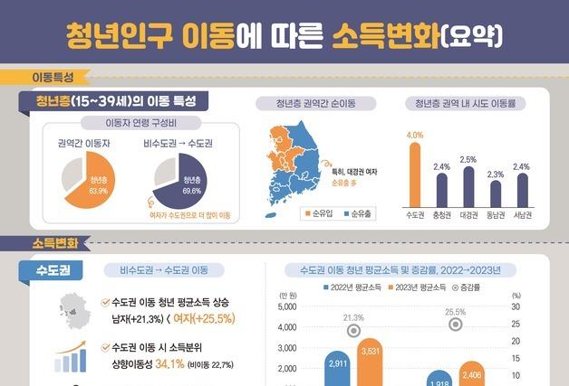 수도권 간 청년들 '소득계층 상승'…월급 20% 넘게 늘었다 
