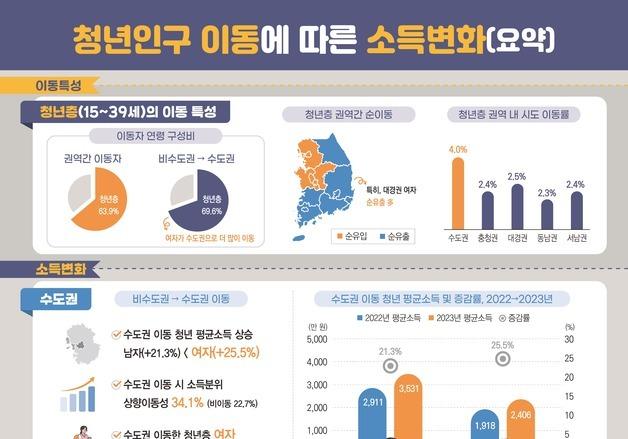 수도권 간 청년들 '소득계층 상승'…월급 20% 넘게 늘었다 