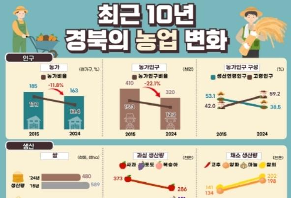 경북 농가 소득·총수입 증가…농가 수·경지 면적은 감소