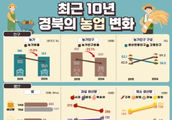 경북 농가 소득·총수입 증가…농가 수·경지 면적은 감소