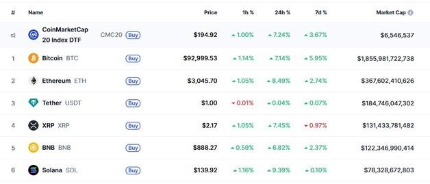 비트코인 9만3000달러 돌파, 이더-리플 8% 급등(상보)