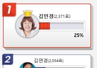 남자와 싸워도 이길 것 같은 여자 스타 2위 김연경 3위 김세정…1위는?
