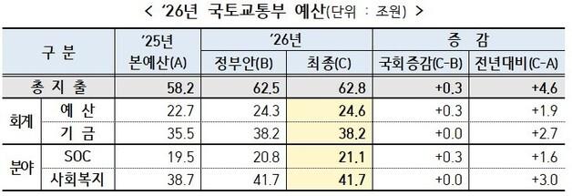 내년 국토부 예산 62.8조 '역대 최대'…SOC·주택 공급에 집중(종합)