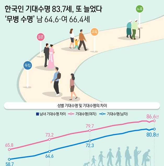 [오늘의 그래픽] 한국인 기대수명 83.7세, 또 늘었다…'무병 수명' 남 64.6·여 66.4세