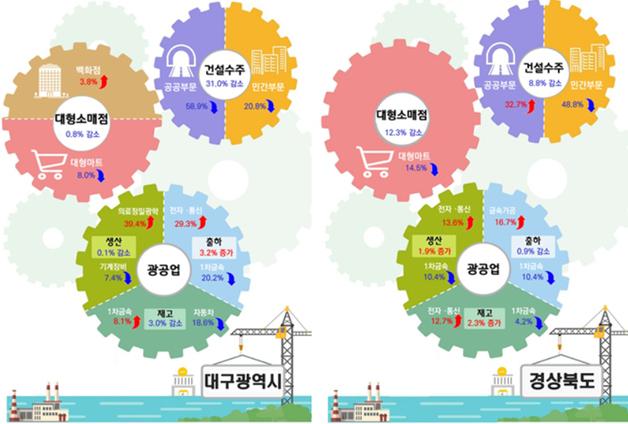 대구 산업활동 '트리플 마이너스'…6개월 만에 생산·소비·건설 동시 감소