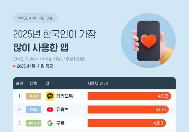 올해 한국인이 가장 많이 사용한 앱은 '카카오톡' 