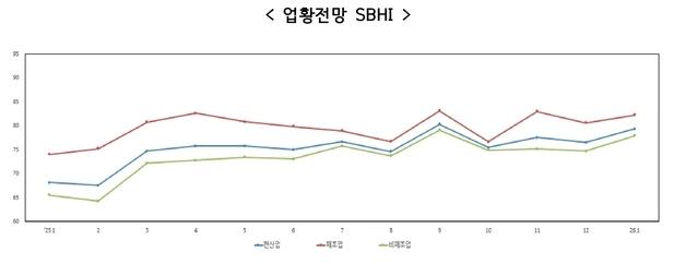 새해 1월 中企 경기전망지수 79.3…제조·비제조업 회복세