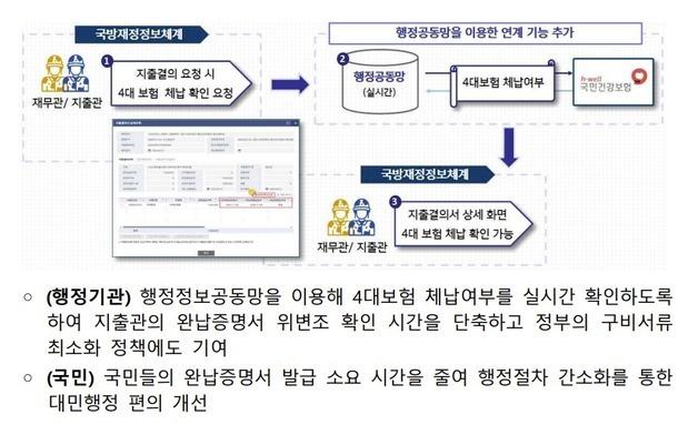 국방부, 4대보험 완납증명 자동화 서비스 개시