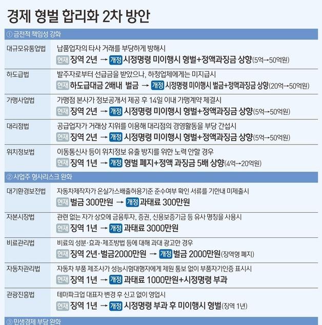 [그래픽] 경제 형벌 합리화 2차 방안