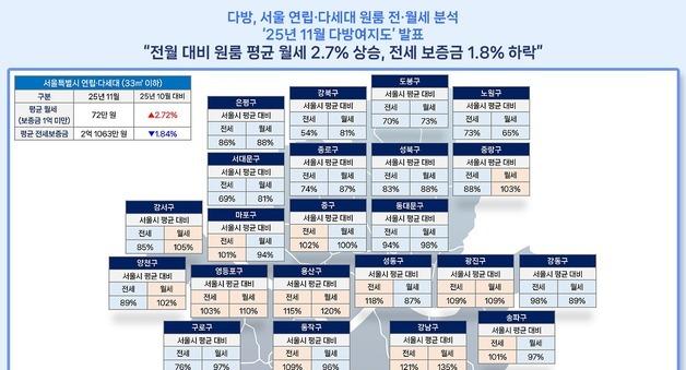 서울 원룸 월세 평균 72만원…강남구 97만원으로 최고