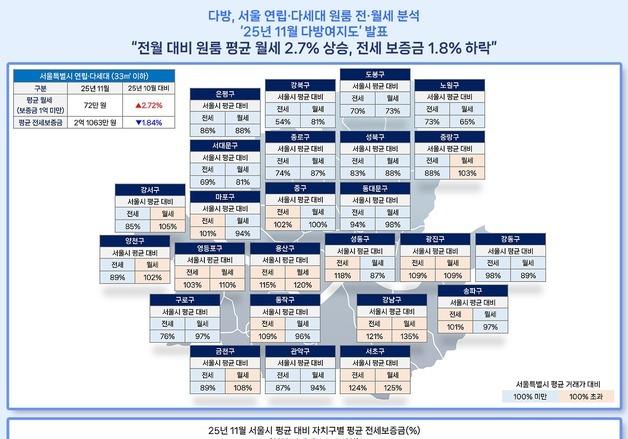 서울 원룸 월세 평균 72만원…강남구 97만원으로 최고