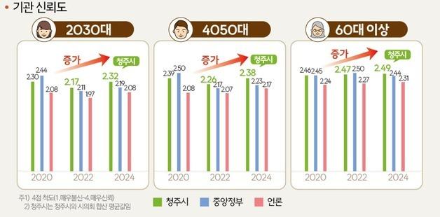 충북지역 언론·청주시 기관 신뢰도 향상…일자리 충분도 '보통'