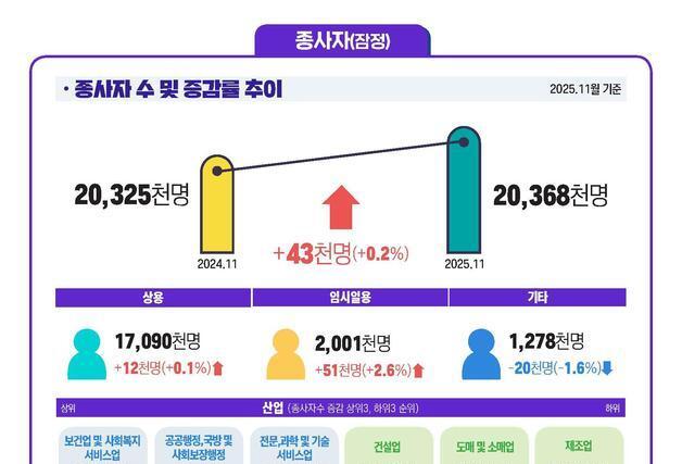 사업체 종사자 석달째 증가…제조·건설·도소매는 '고용한파' 지속