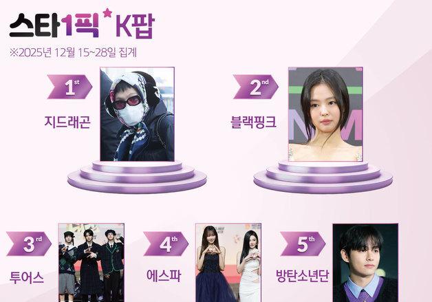 지드래곤, 이번에도 붙박이 1위…역시 '패션 아이콘'