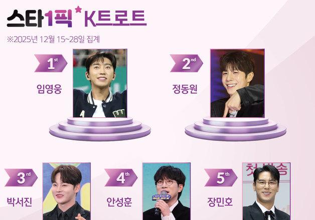 임영웅, 부동의 1위…하늘빛 히어로는 굳건해