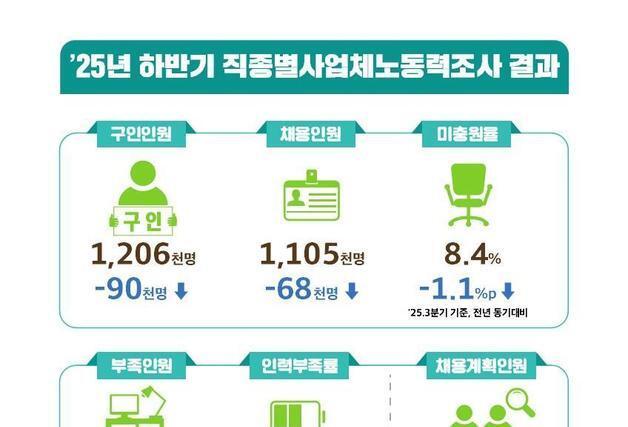 좁아지는 취업문…내년 3월까지 채용인원 50만명 아래로