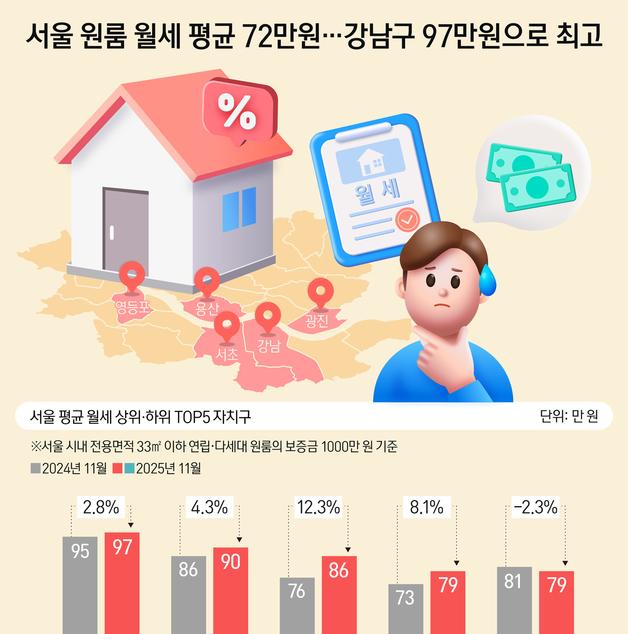 [오늘의 그래픽] 서울 원룸 월세 평균 72만원…강남구 97만원으로 최고
