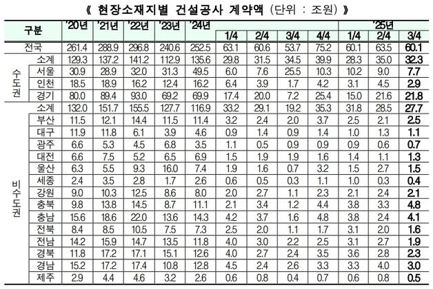 대구 건설현장 공사계약액 1분기 만에 2000억 감소…경북 5000억↓