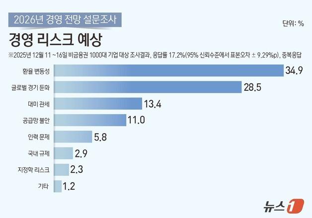 기업인이 꼽은 새해 韓 경제 최대 복병 '환율'…실적 전망 '비슷'