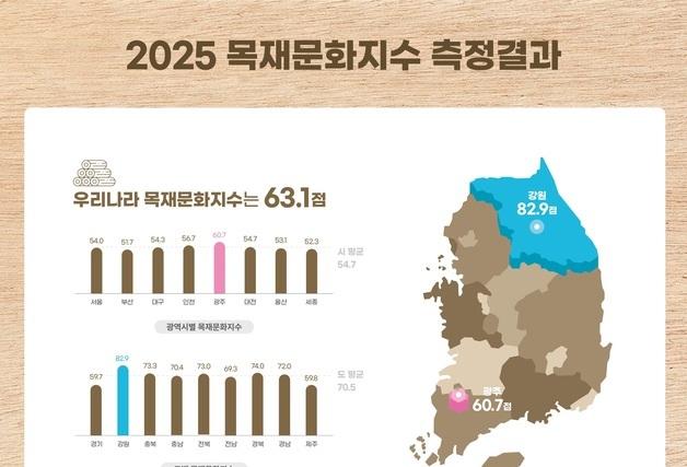 전국 목재문화지수 전년비 소폭 상승…공공·민간 목조건축 확대