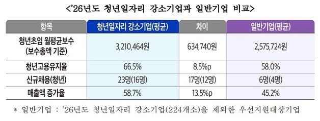 청년일자리 강소기업, 일반기업보다 월급 63만원 많다