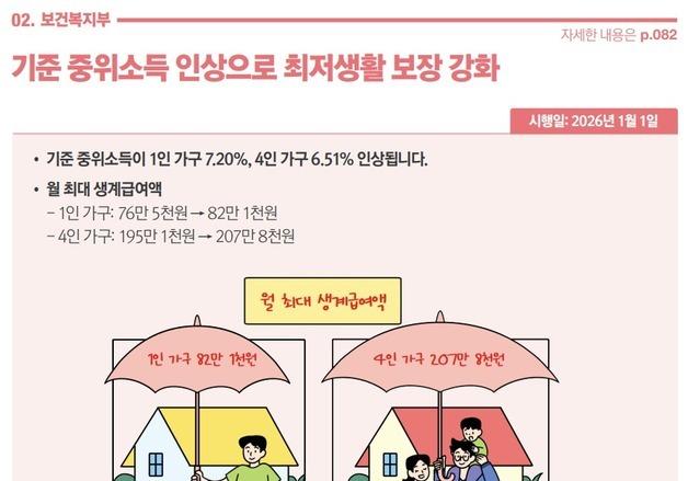 내년 4인 가구 기준 중위소득 6.51%↑…돌봄 통합서비스 전국 시행