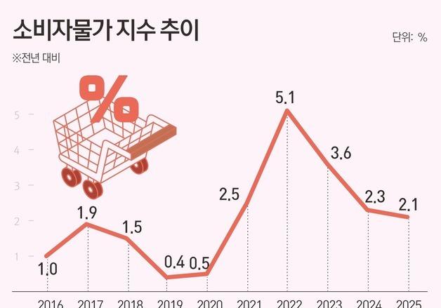 충북 소비자물가 작년보다 2% 상승…신선식품만 2.9% 하락