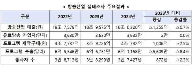 국내방송 2024년 매출 18.8조원…2년 연속 역성장