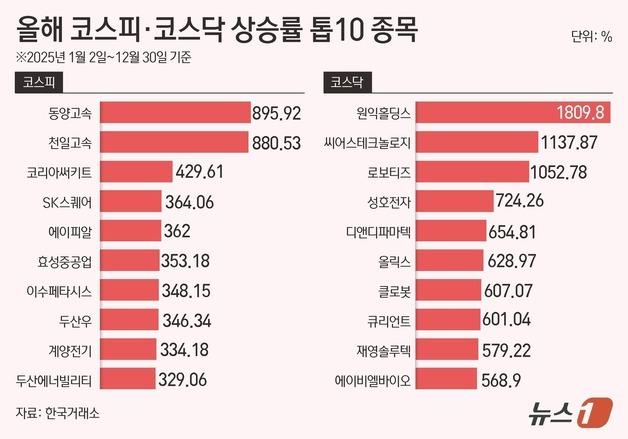 코스피 1위 종목 895%, 코스닥은 1809% '훨훨'…'10배 잭팟' 3개 터졌다